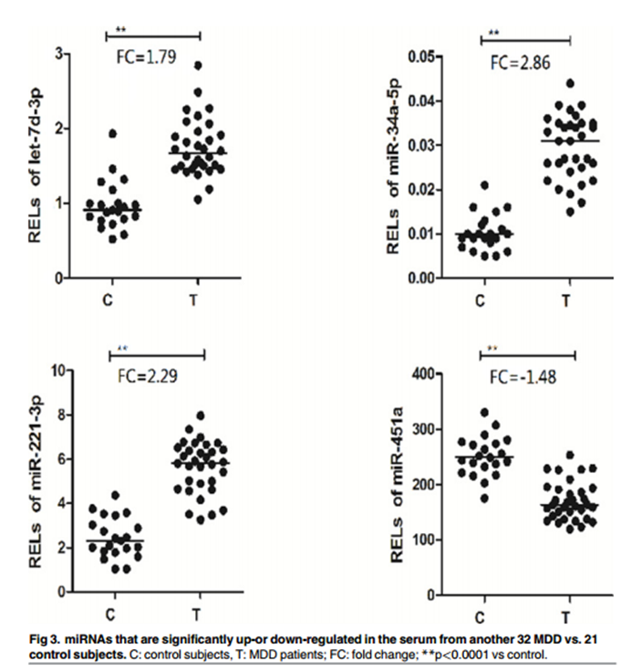 利用microRNAs尋找MDD分型的Biomarker