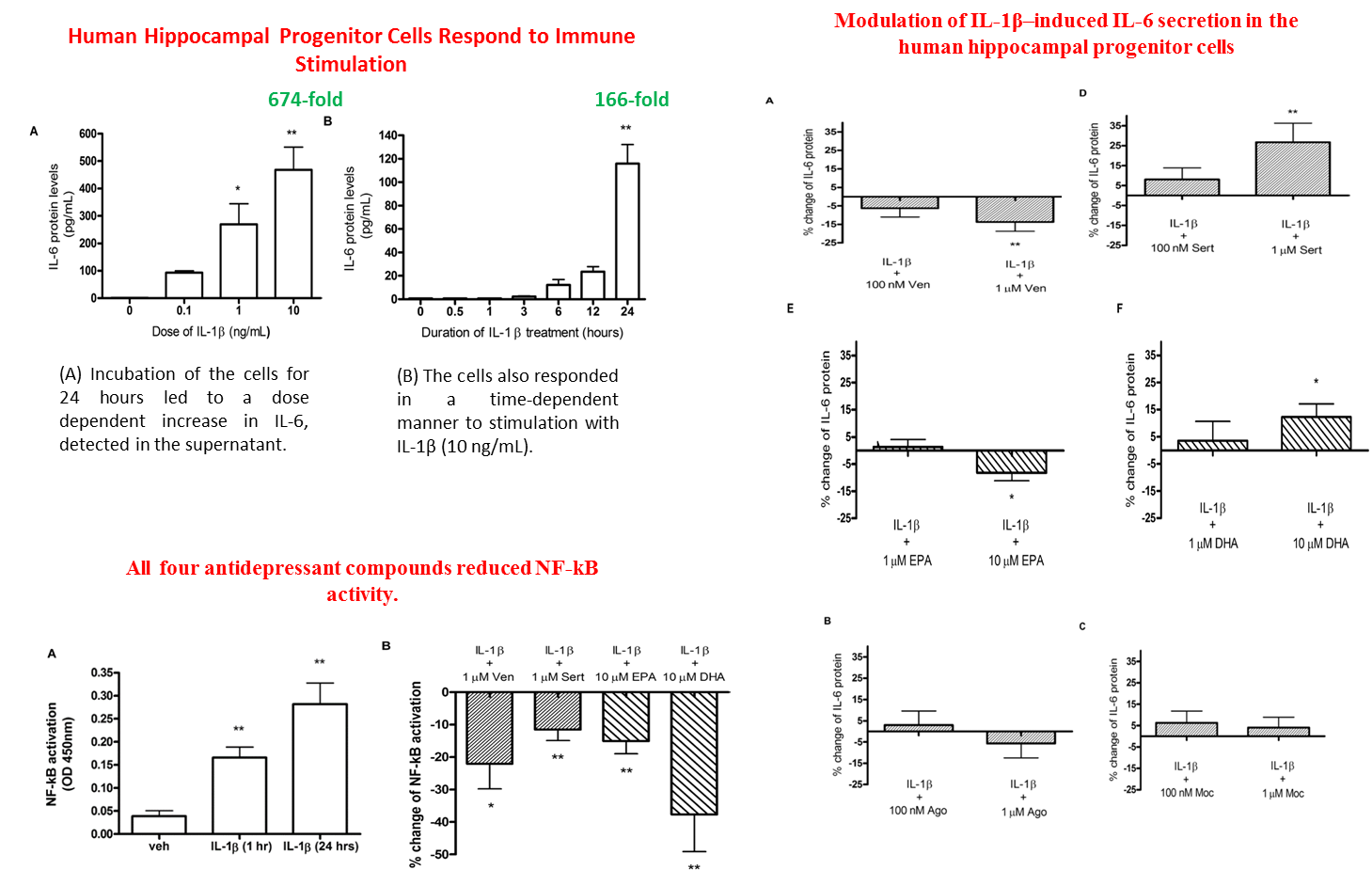 抗憂鬱劑對人類海馬迴細胞發炎反應的調節