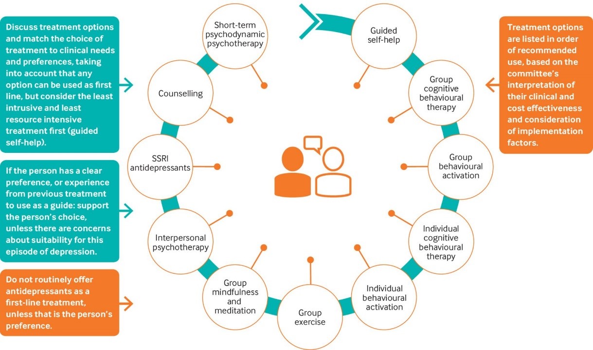 NICE最新2022年指引發布：非藥物治療作為憂鬱症的第一線治療選擇